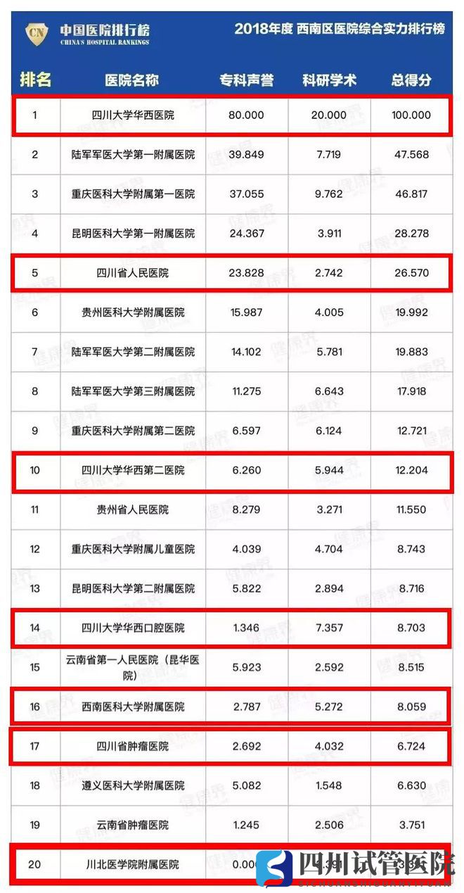 最新中国医院排行榜发布,四川这些医院、专科上榜(图3)