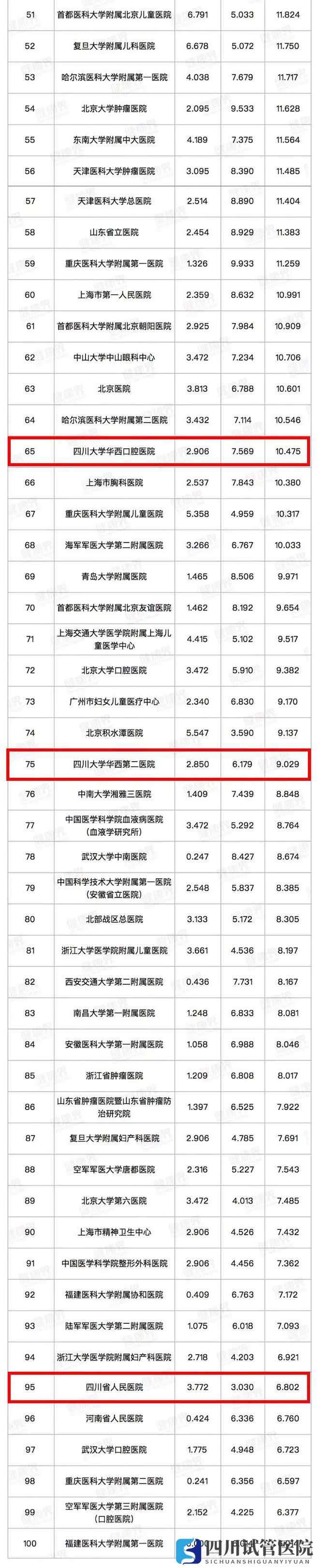 最新中国医院排行榜发布,四川这些医院、专科上榜(图2)