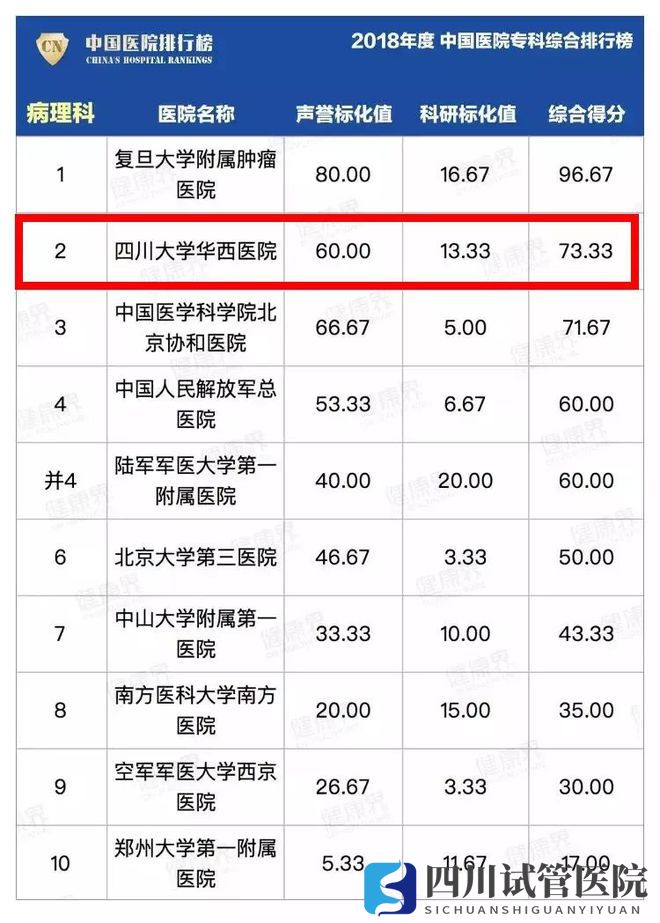 最新中国医院排行榜发布,四川这些医院、专科上榜(图4)