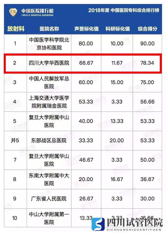 最新中国医院排行榜发布,四川这些医院、专科上榜(图6)