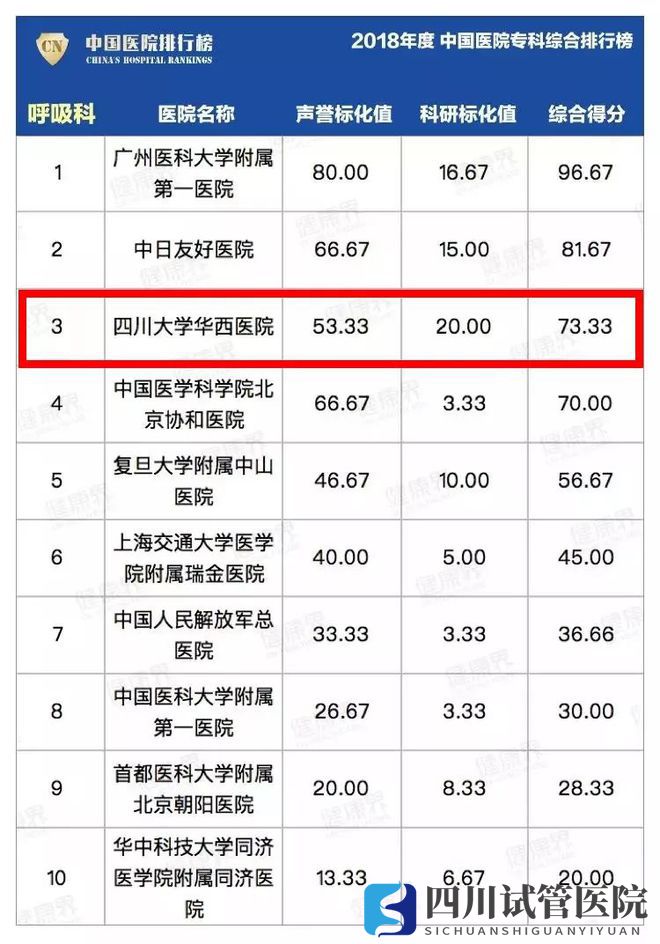 最新中国医院排行榜发布,四川这些医院、专科上榜(图7)