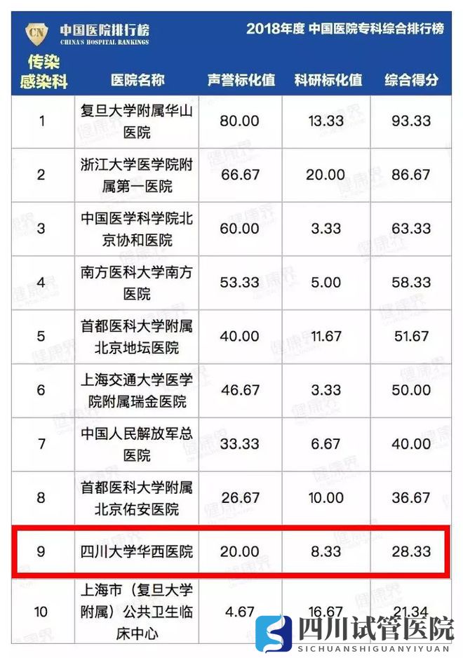 最新中国医院排行榜发布,四川这些医院、专科上榜(图5)