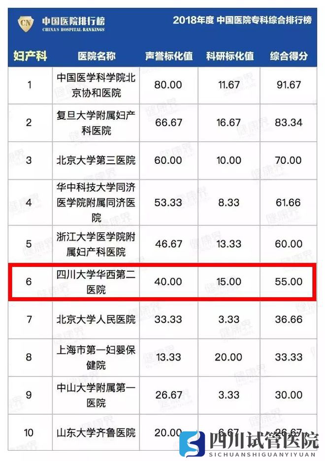 最新中国医院排行榜发布,四川这些医院、专科上榜(图9)