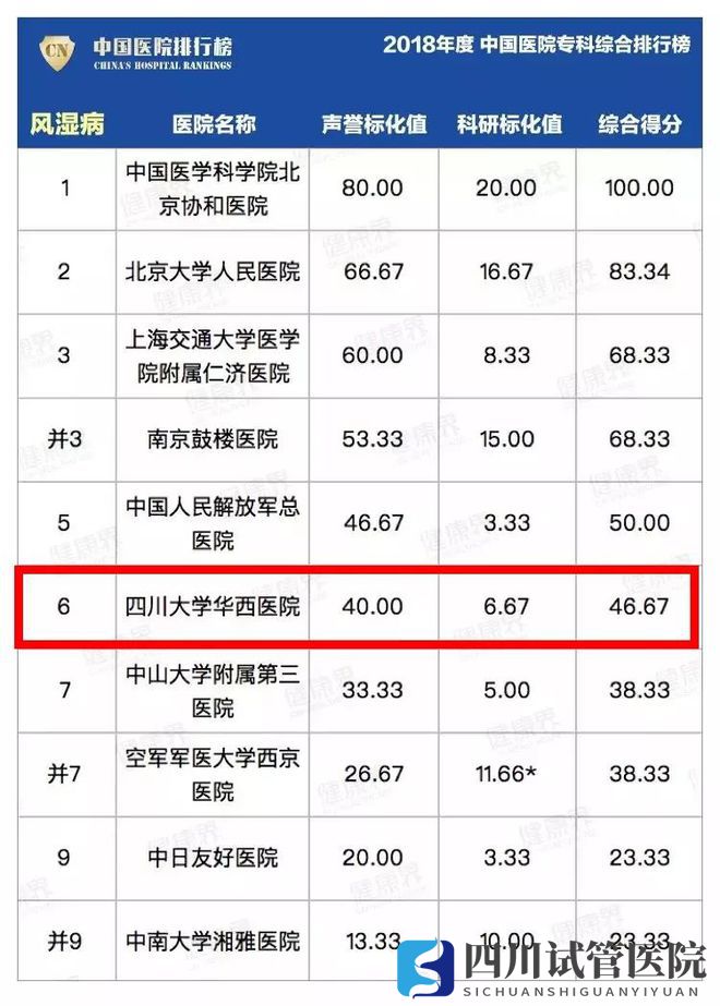 最新中国医院排行榜发布,四川这些医院、专科上榜(图8)