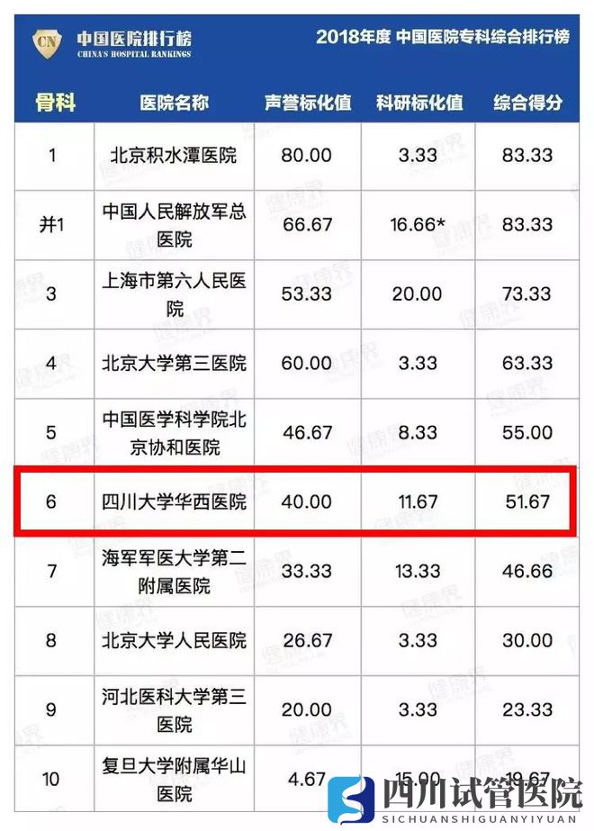 最新中国医院排行榜发布,四川这些医院、专科上榜(图10)