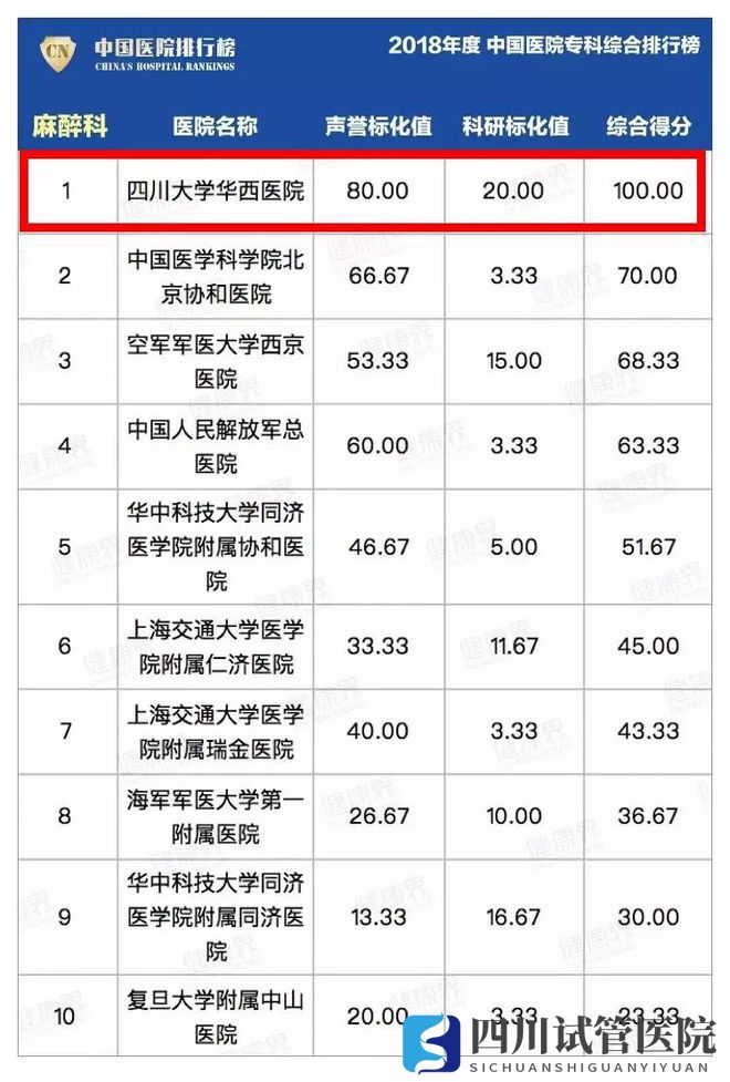 最新中国医院排行榜发布,四川这些医院、专科上榜(图13)