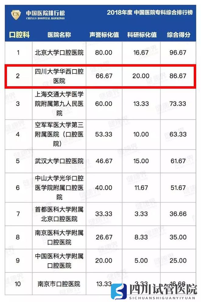 最新中国医院排行榜发布,四川这些医院、专科上榜(图12)