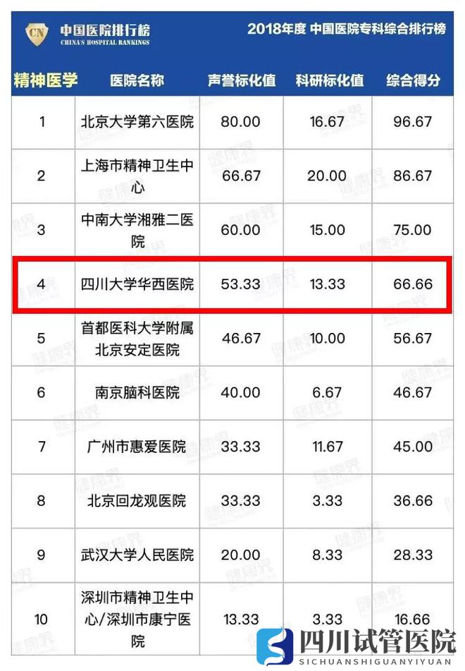 最新中国医院排行榜发布,四川这些医院、专科上榜(图11)