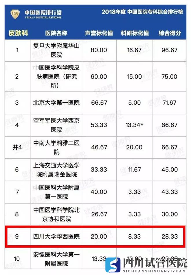 最新中国医院排行榜发布,四川这些医院、专科上榜(图16)