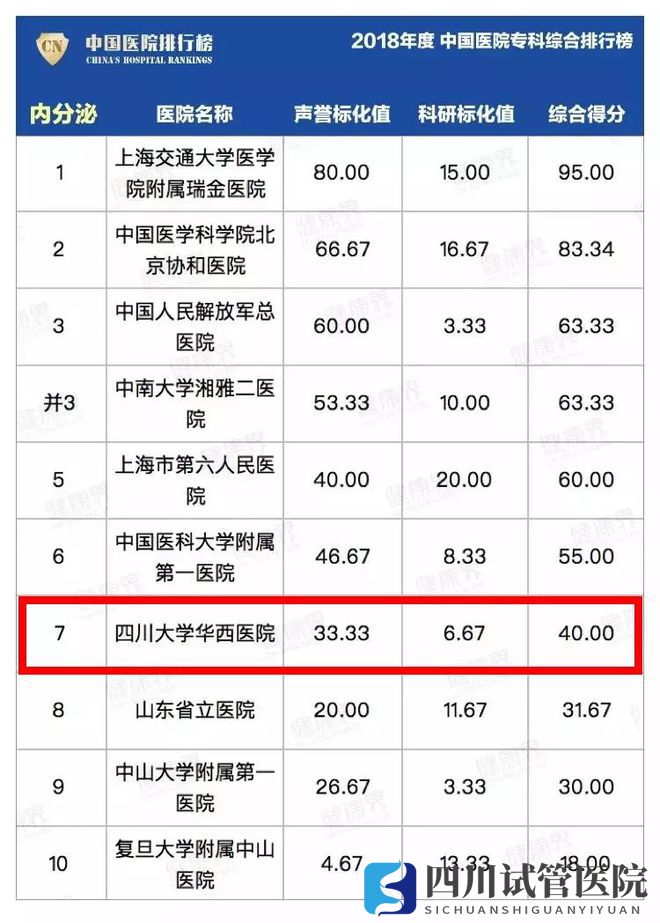 最新中国医院排行榜发布,四川这些医院、专科上榜(图15)