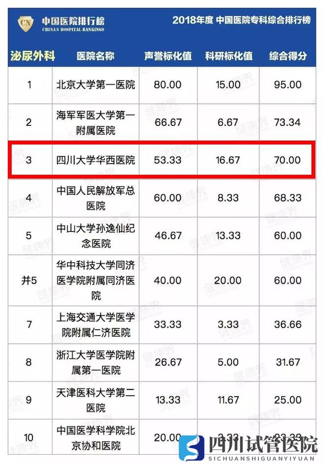 最新中国医院排行榜发布,四川这些医院、专科上榜(图14)