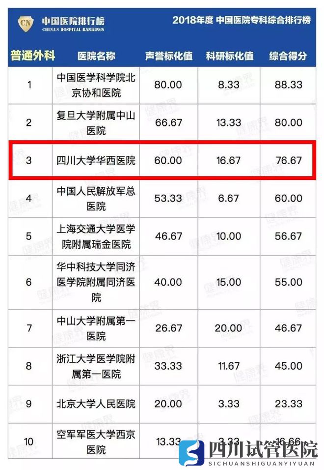 最新中国医院排行榜发布,四川这些医院、专科上榜(图17)