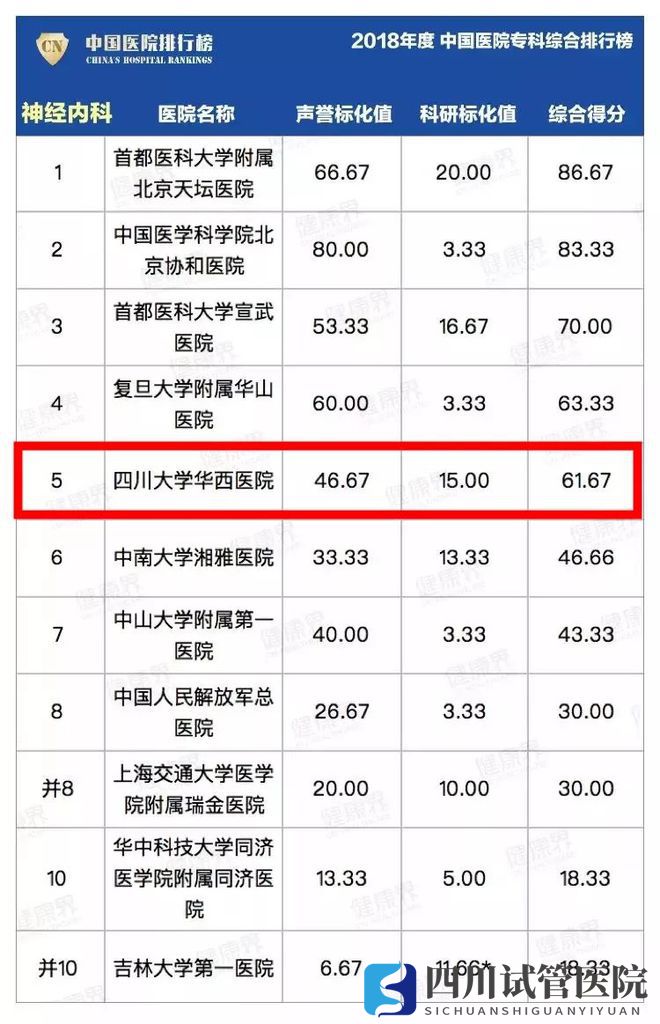 最新中国医院排行榜发布,四川这些医院、专科上榜(图18)
