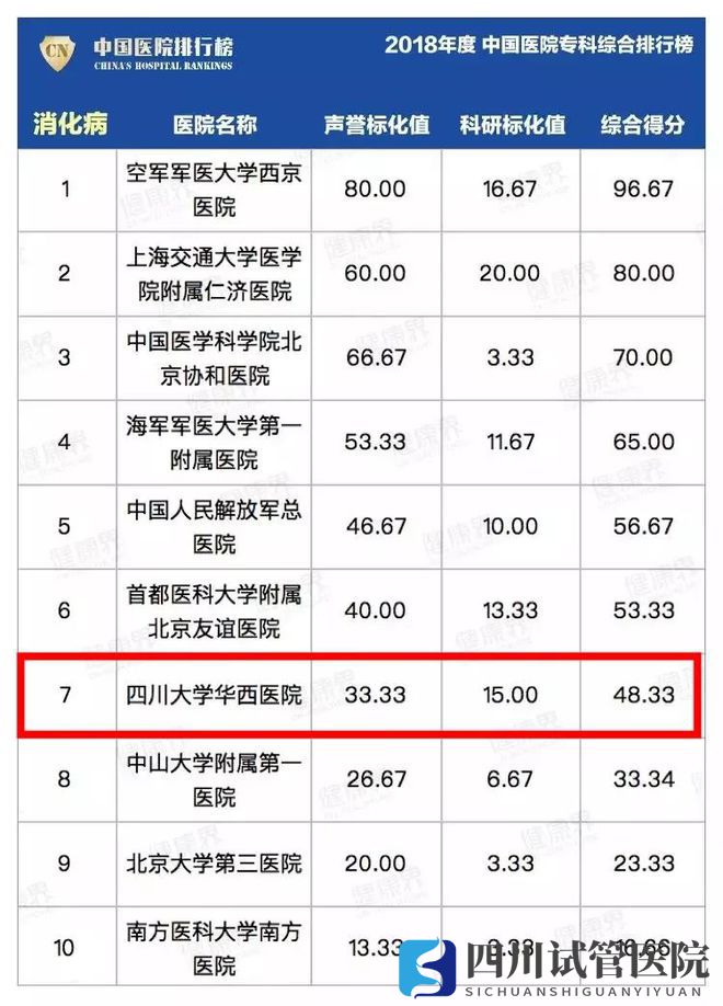 最新中国医院排行榜发布,四川这些医院、专科上榜(图20)