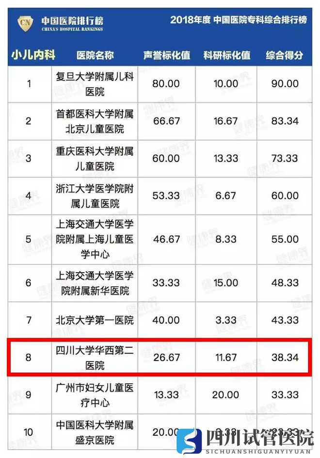 最新中国医院排行榜发布,四川这些医院、专科上榜(图21)