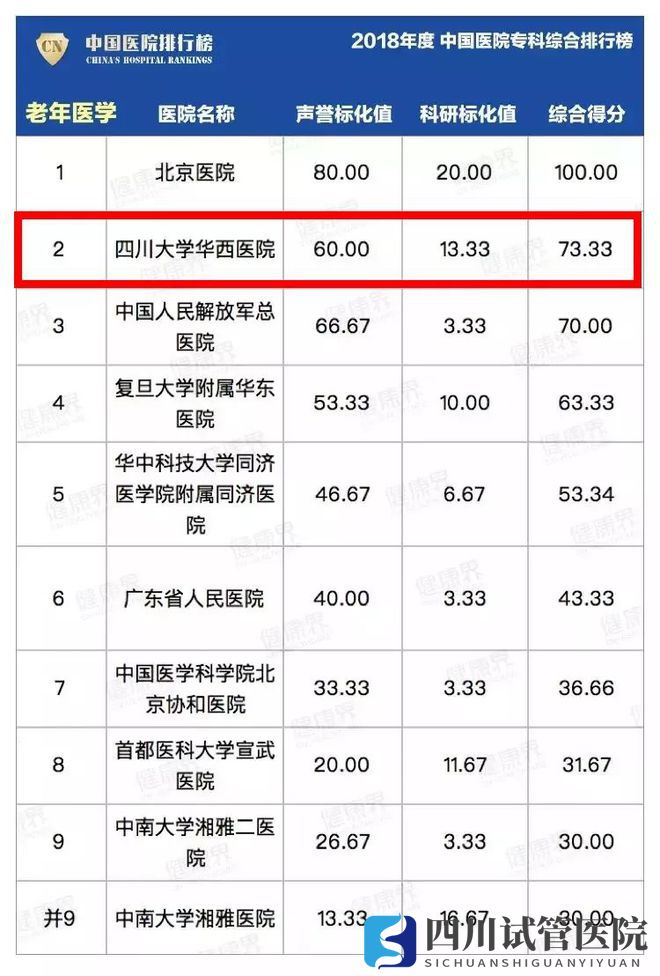 最新中国医院排行榜发布,四川这些医院、专科上榜(图27)