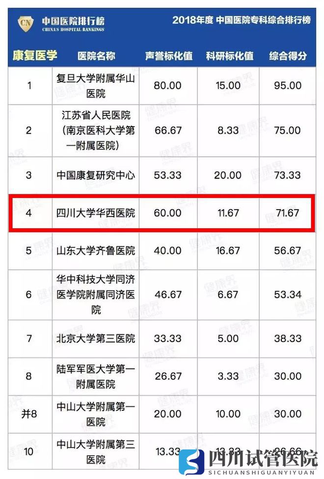 最新中国医院排行榜发布,四川这些医院、专科上榜(图28)