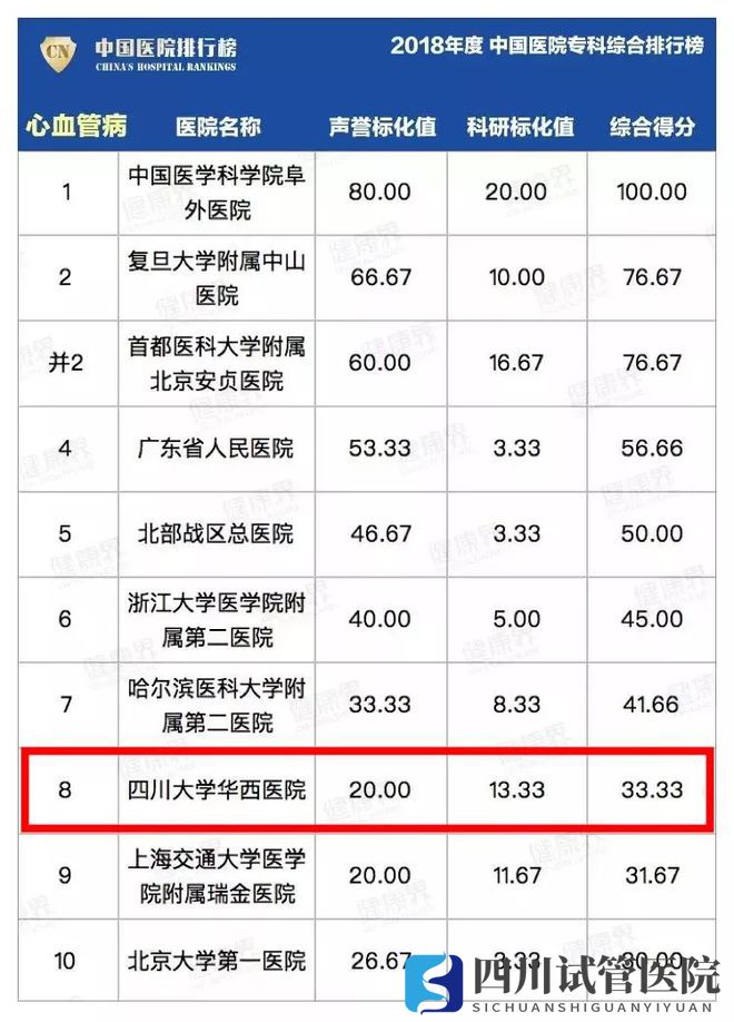 最新中国医院排行榜发布,四川这些医院、专科上榜(图22)