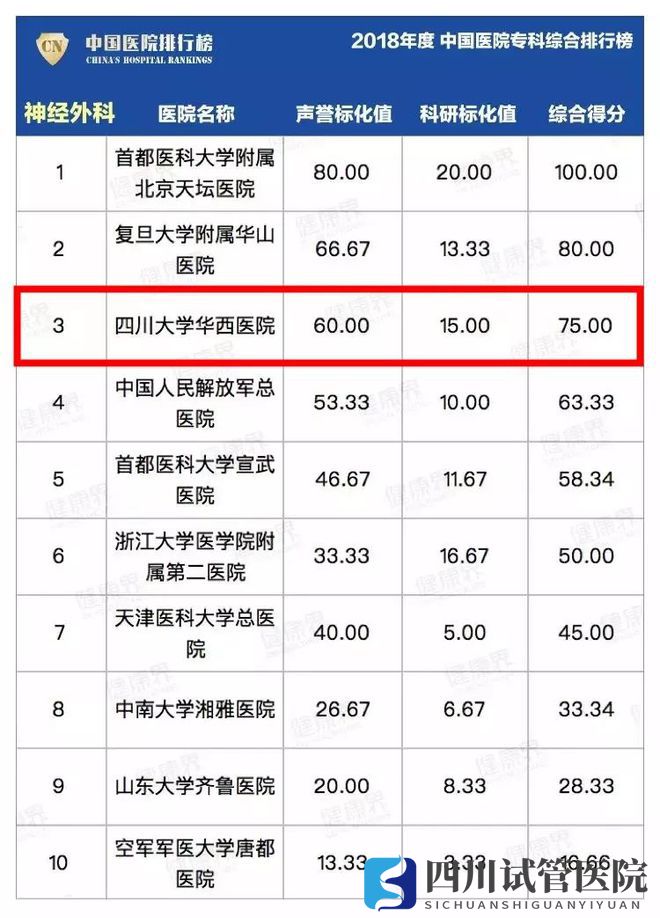 最新中国医院排行榜发布,四川这些医院、专科上榜(图19)