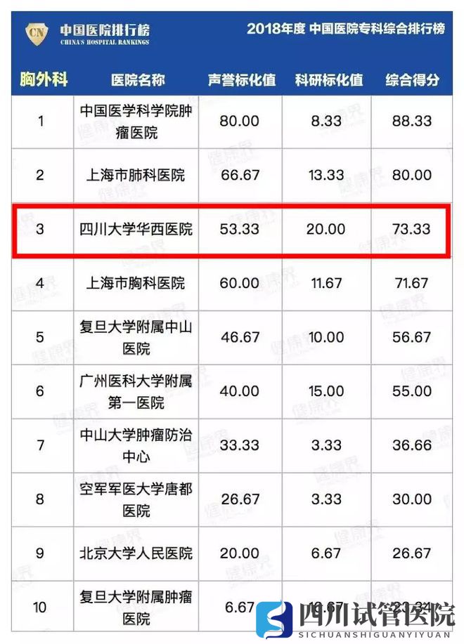 最新中国医院排行榜发布,四川这些医院、专科上榜(图24)