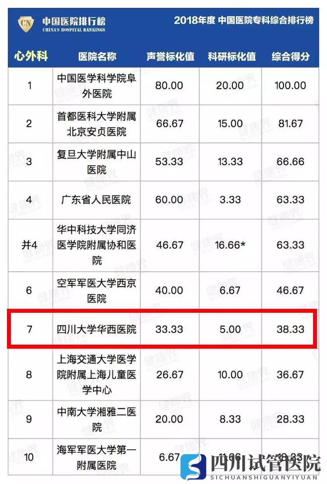 最新中国医院排行榜发布,四川这些医院、专科上榜(图23)