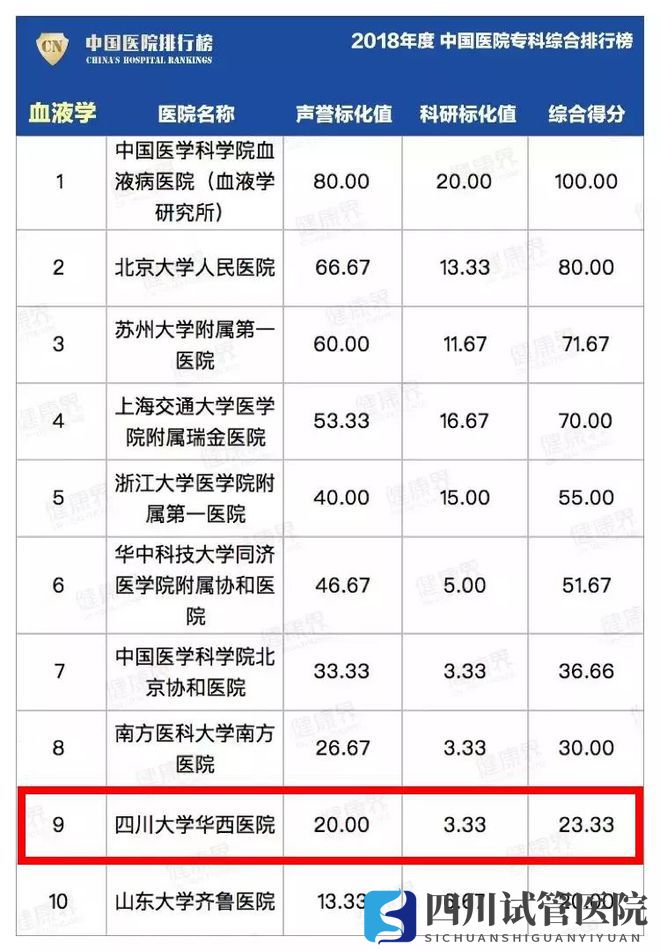 最新中国医院排行榜发布,四川这些医院、专科上榜(图25)
