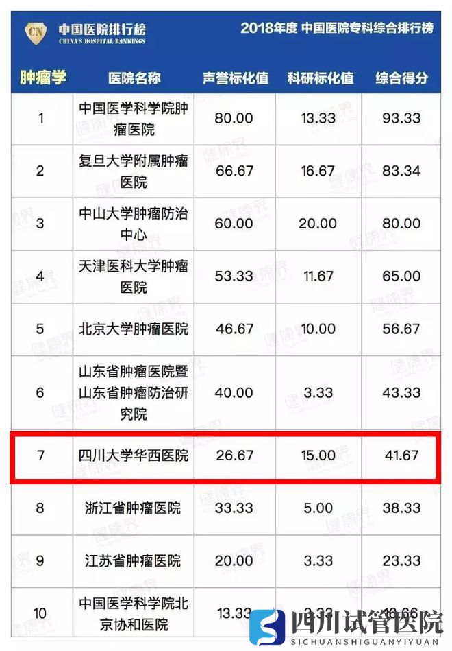最新中国医院排行榜发布,四川这些医院、专科上榜(图26)