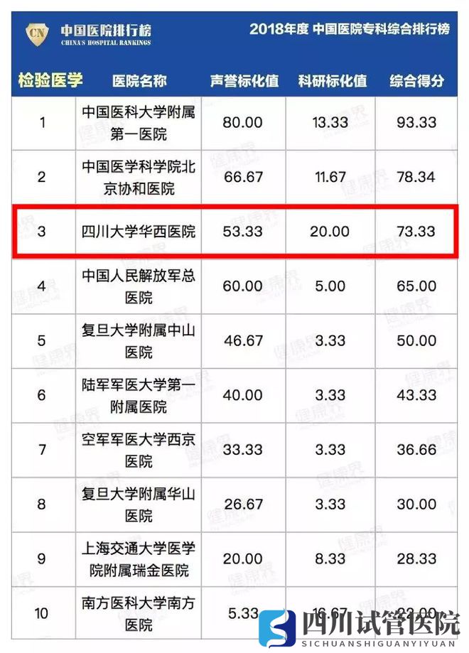 最新中国医院排行榜发布,四川这些医院、专科上榜(图29)