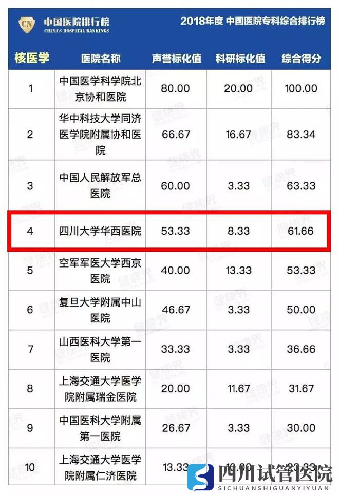 最新中国医院排行榜发布,四川这些医院、专科上榜(图30)
