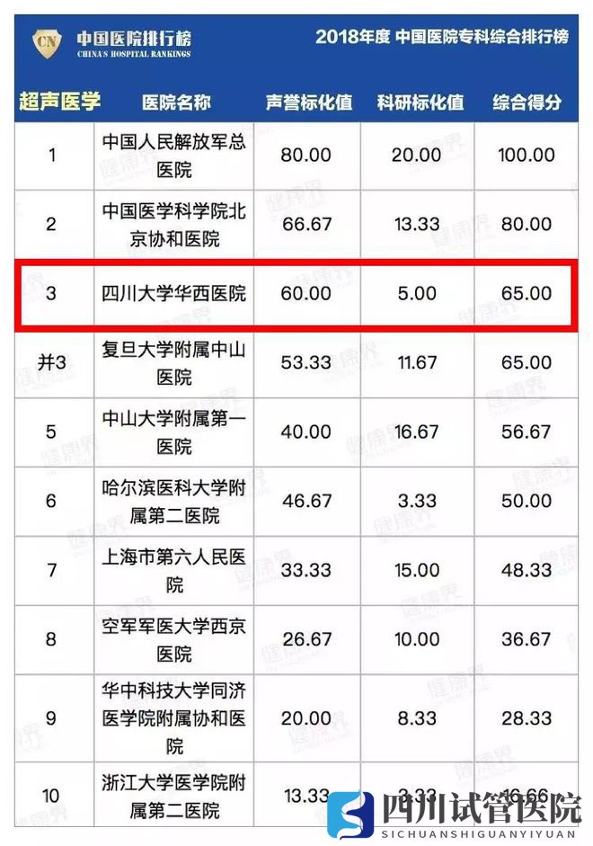 最新中国医院排行榜发布,四川这些医院、专科上榜(图31)