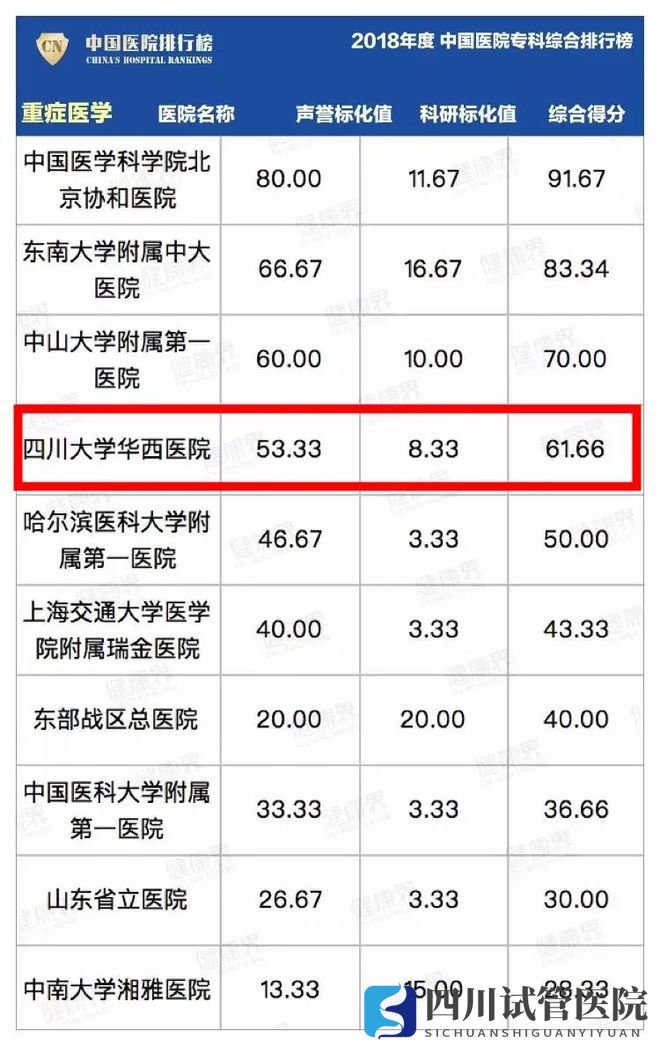 最新中国医院排行榜发布,四川这些医院、专科上榜(图33)