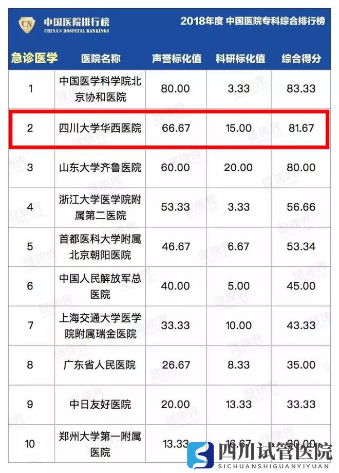 最新中国医院排行榜发布,四川这些医院、专科上榜(图32)