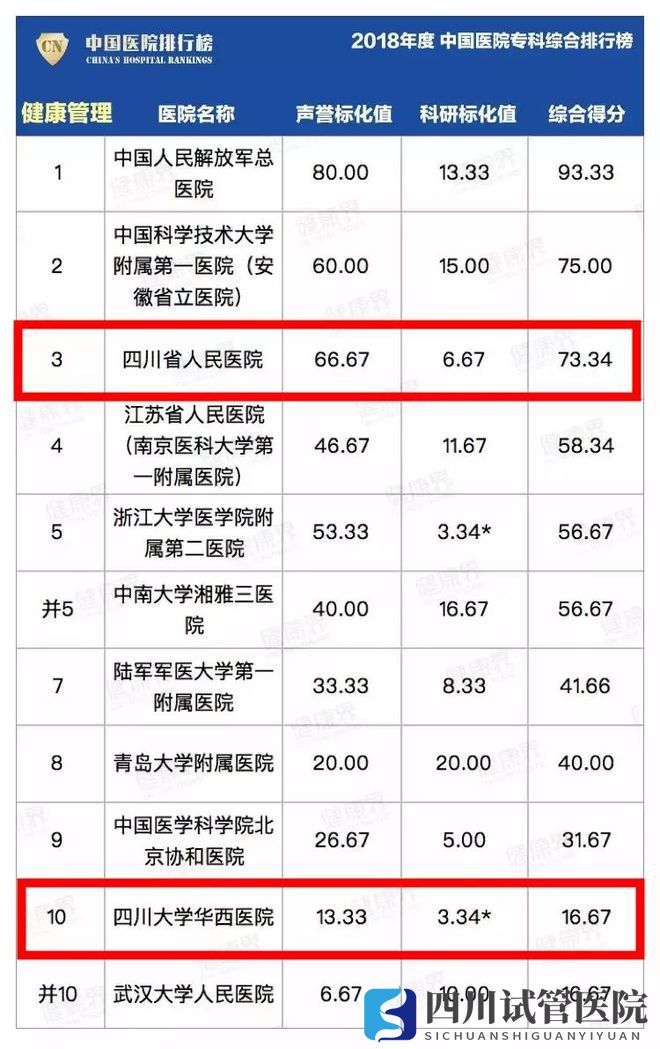 最新中国医院排行榜发布,四川这些医院、专科上榜(图34)